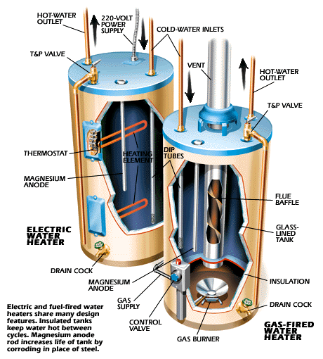How Gas And Electric Water Heaters Work - Green Living Ideas